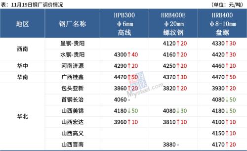 期钢新高！钢材库存降幅收窄，钢价上涨乏力