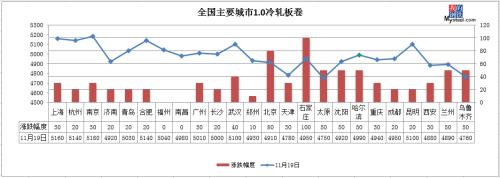 期钢新高！钢材库存降幅收窄，钢价上涨乏力