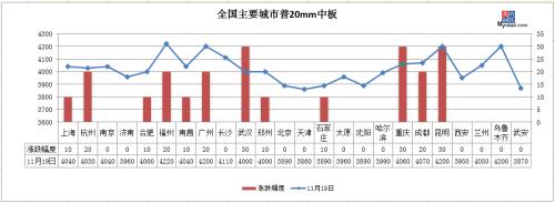 期钢新高！钢材库存降幅收窄，钢价上涨乏力