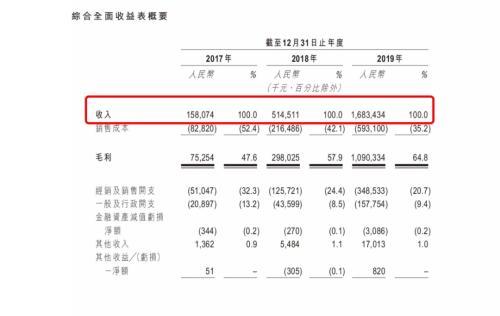 通过！刚刚，盲盒上市来了！1年狂赚4.5亿，两年净利激增近300倍！