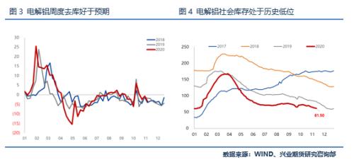 【专题报告】上行动能仍待发酵,沪铝多头策略表现依旧可期