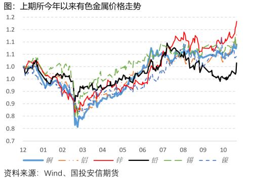 铅:“久旱”逢大涨,供需疲态需防快速回调【点石成金】