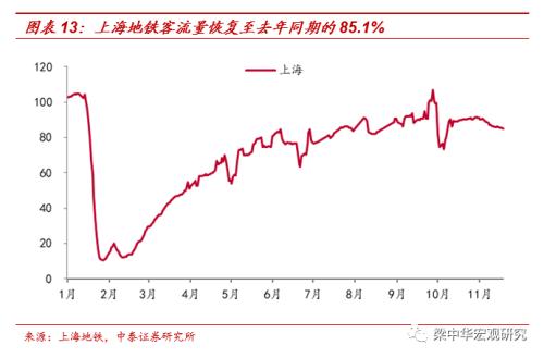 工业品涨价——中泰宏观国内经济高频跟踪（更新至11月26日）