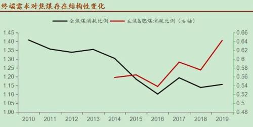 如履薄冰！焦煤供需矛盾“一触即发”