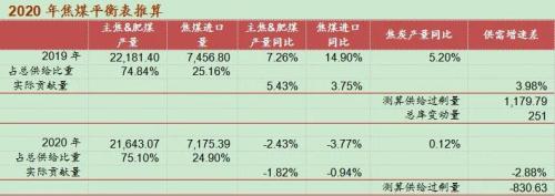 如履薄冰！焦煤供需矛盾“一触即发”
