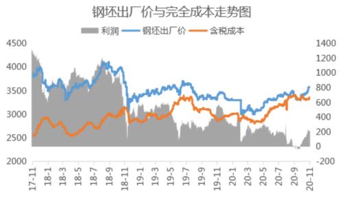 钢坯跌破3600,钢价怎么走?