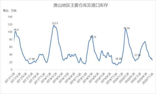 钢坯跌破3600,钢价怎么走?