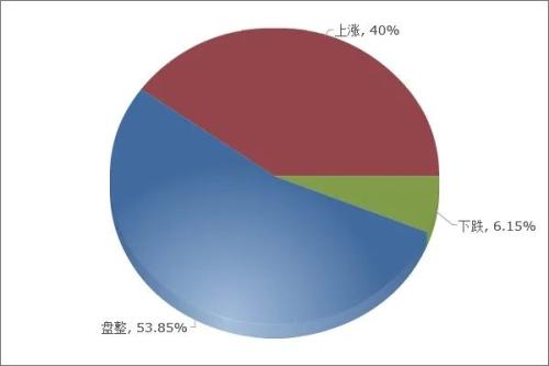 部分品种情绪指数高位回落,钢市心态偏谨慎
