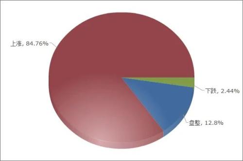 部分品种情绪指数高位回落,钢市心态偏谨慎