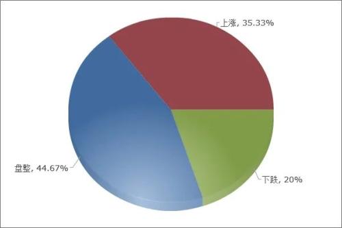 部分品种情绪指数高位回落,钢市心态偏谨慎