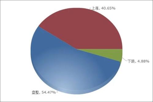部分品种情绪指数高位回落,钢市心态偏谨慎