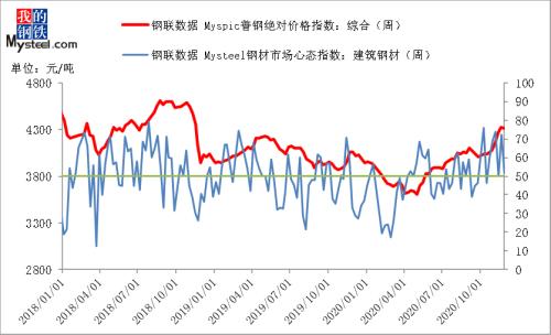 部分品种情绪指数高位回落,钢市心态偏谨慎