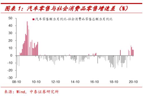 汽车消费为何高增长?