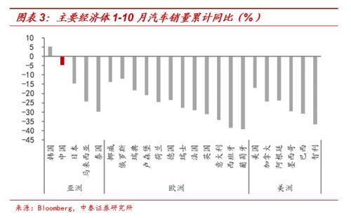 汽车消费为何高增长?