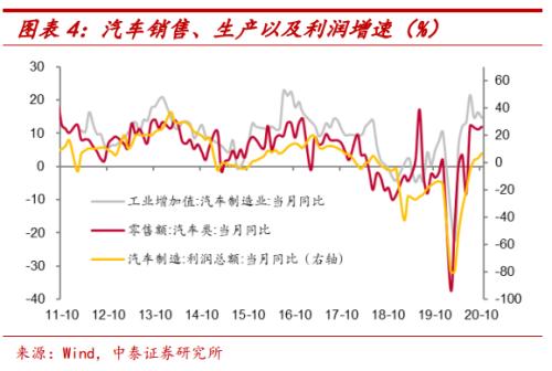 汽车消费为何高增长?