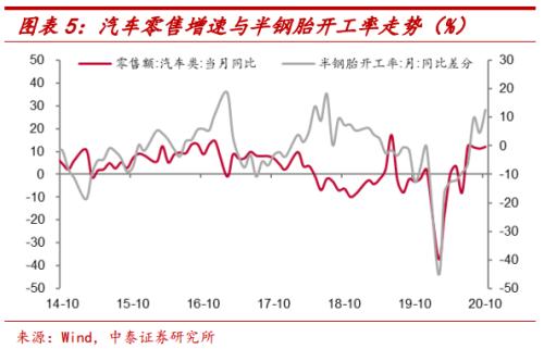 汽车消费为何高增长?