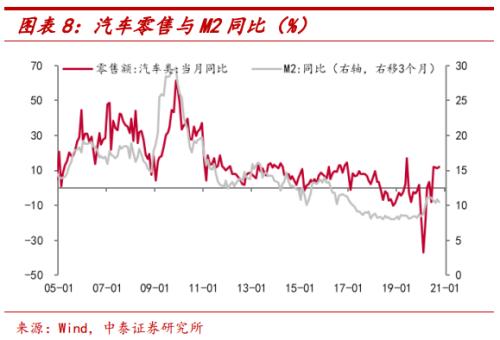 汽车消费为何高增长?