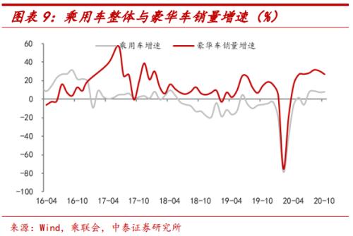 汽车消费为何高增长?