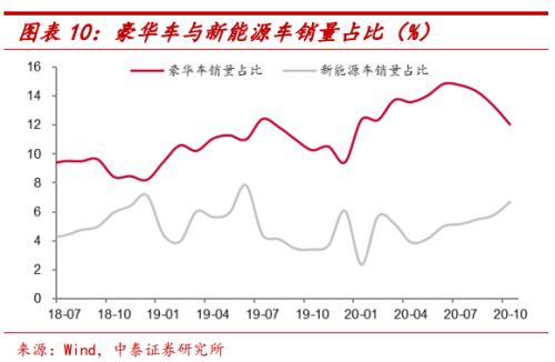 汽车消费为何高增长?