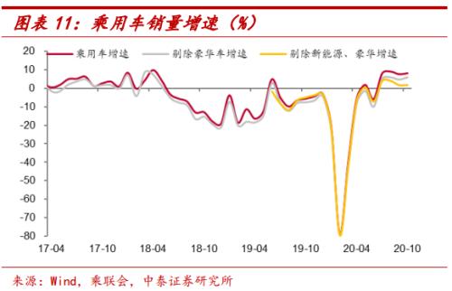 汽车消费为何高增长?