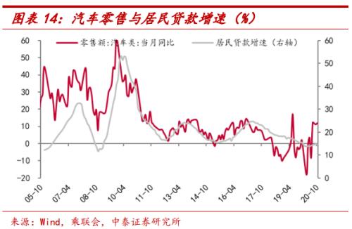 汽车消费为何高增长?