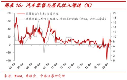 汽车消费为何高增长?