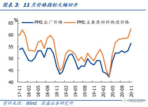 11月PMI：扩张提速，四季度GDP有可能超预期【国盛宏观熊园团队】