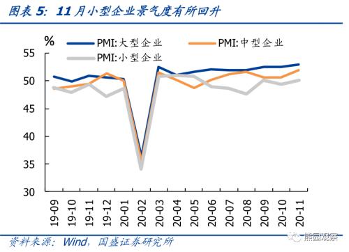 11月PMI：扩张提速，四季度GDP有可能超预期【国盛宏观熊园团队】