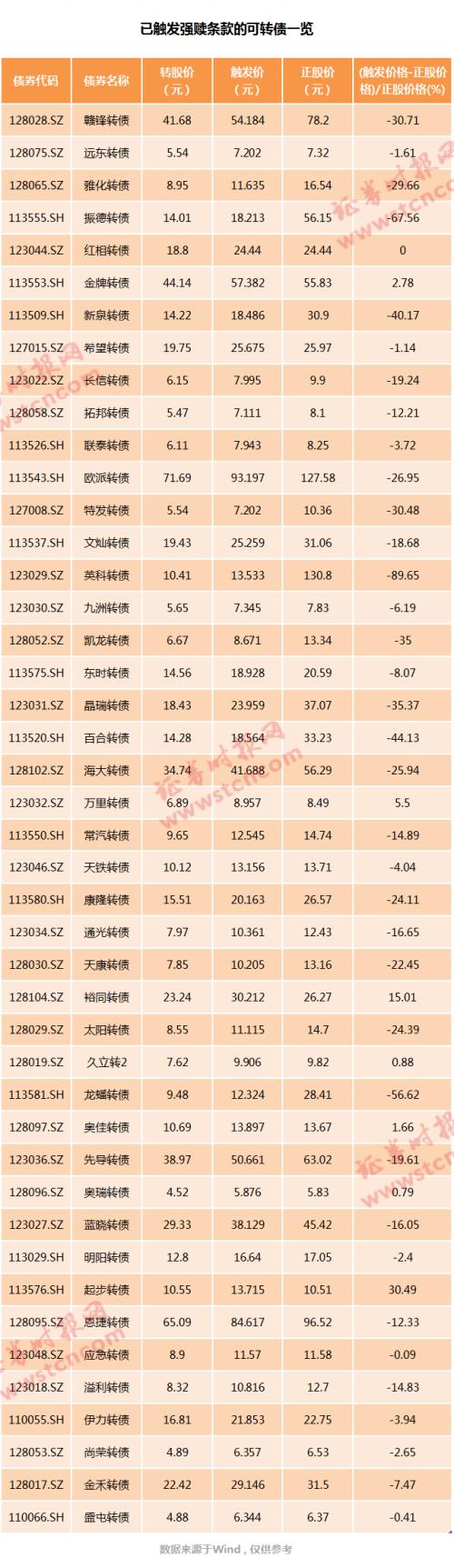 죡ͻֹծ˫ɱתծ14%ɵͣ򹫸ǿꡭ40ֻתծǿգ