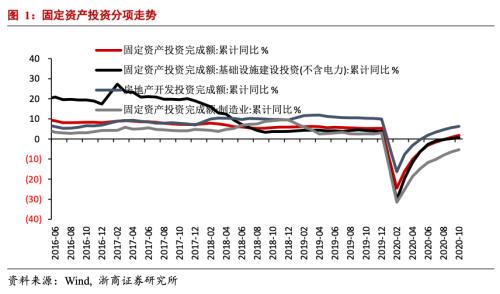 【浙商宏观||李超】11月数据预测：预计四季度GDP增速为6.6%