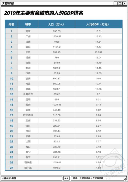 中国gdp最少的省会_全国省会2015年gdp是多少(2)