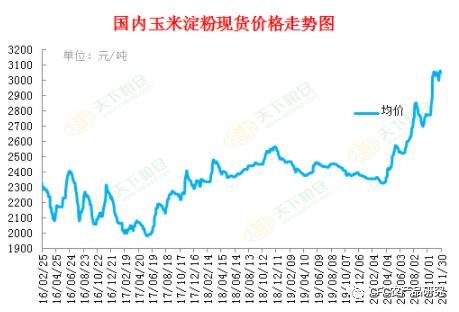 【建投观察】淀粉一举突破四年高位 基本面情况究竟如何？
