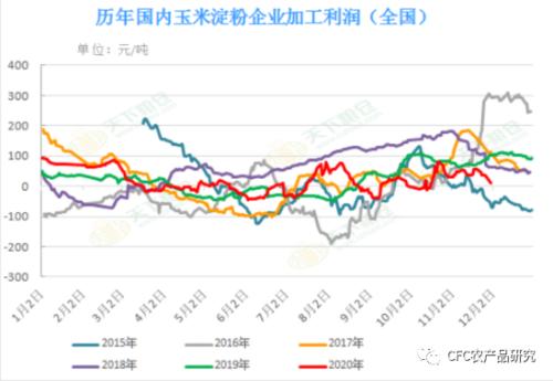 【建投观察】淀粉一举突破四年高位 基本面情况究竟如何？