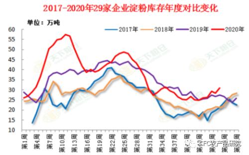 【建投观察】淀粉一举突破四年高位 基本面情况究竟如何？