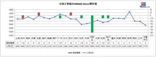 铁矿石主力创7年新高,钢价怎么走?