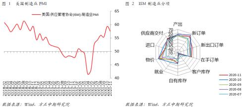 【宏观】美国11月制造业高位回落 然整体韧性较强复苏趋势不改
