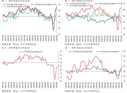 【宏观】美国11月制造业高位回落 然整体韧性较强复苏趋势不改