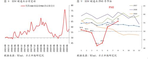 【宏观】美国11月制造业高位回落 然整体韧性较强复苏趋势不改