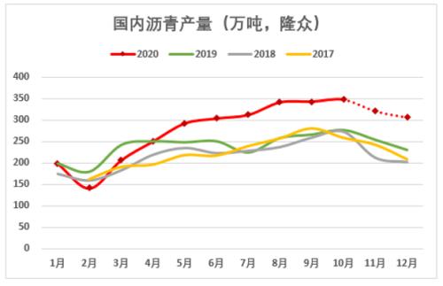 OPEC+会议前沥青再次暴涨,2017年历史会否重演?