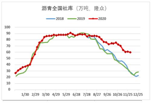 OPEC+会议前沥青再次暴涨,2017年历史会否重演?