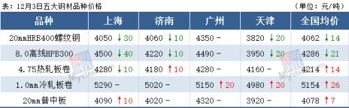 期螺跌破3900,钢价下跌模式开启?