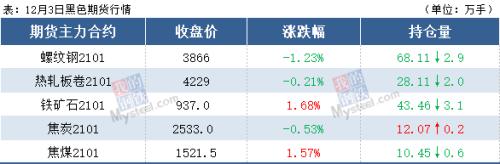 期螺跌破3900,钢价下跌模式开启?