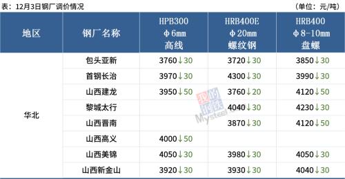 期螺跌破3900,钢价下跌模式开启?