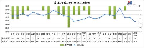 期螺跌破3900,钢价下跌模式开启?