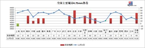 期螺跌破3900,钢价下跌模式开启?