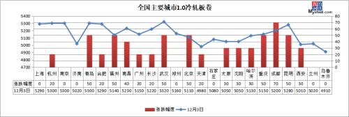 期螺跌破3900,钢价下跌模式开启?