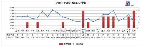 期螺跌破3900,钢价下跌模式开启?