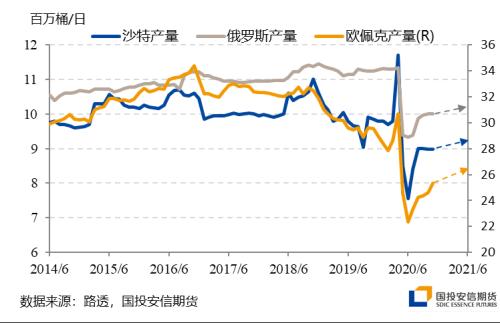 【国投安信|能源论事】欧佩克+会议点评:增产循序渐进，去库格局延续
