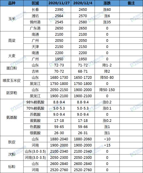 我的农产品：利空消息频出 玉米涨势或有放缓