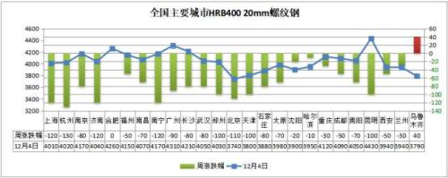 铁矿石主力创历史新高，钢价会跟随上涨吗？